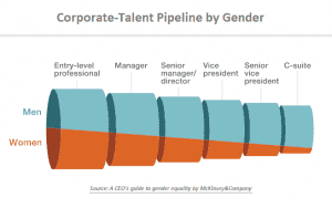 Women in corporate pipeline